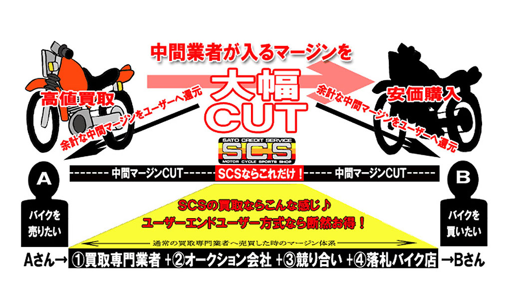 SCSなら中間業者が入る余計なマージンを大幅カット! SCSなら中間業者が入る余計なマージンを大幅カット!